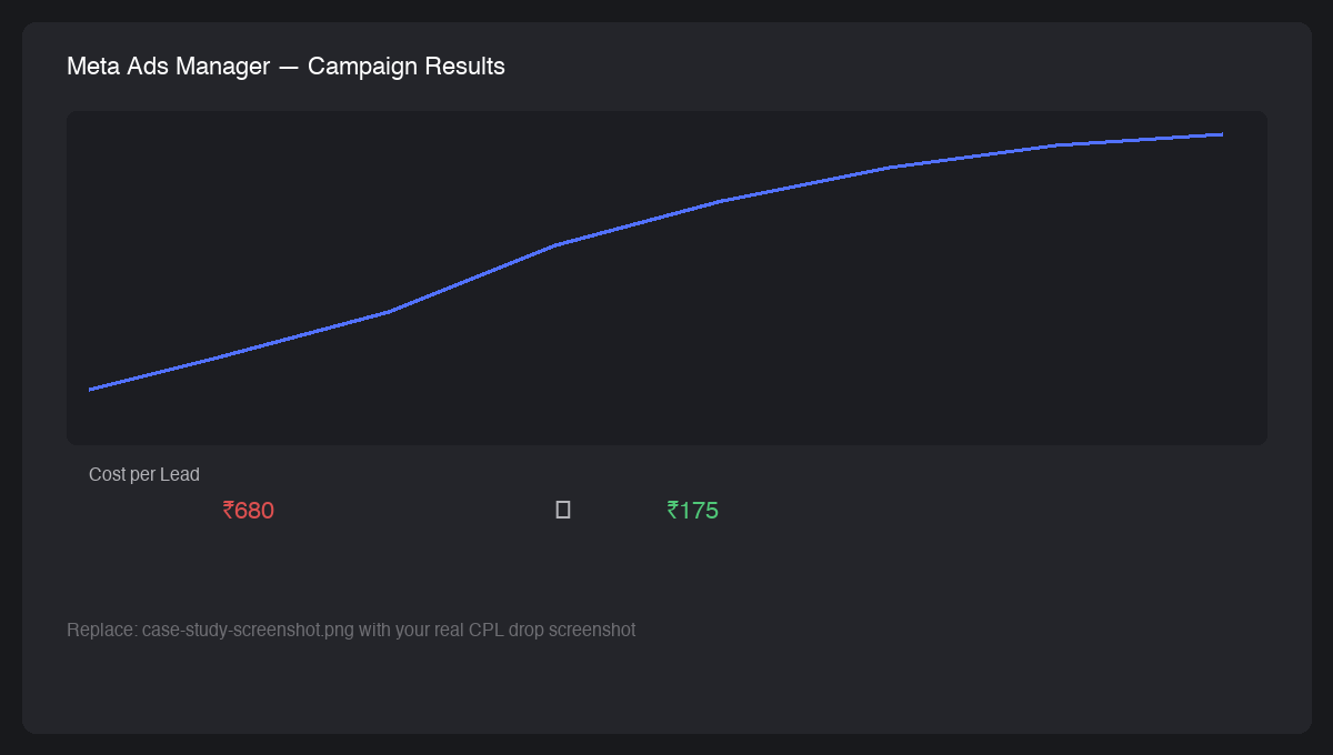 Meta Ads Manager CPL drop result