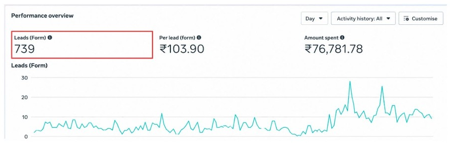 Meta Ads performance overview showing qualified student inquiries and lower cost per lead