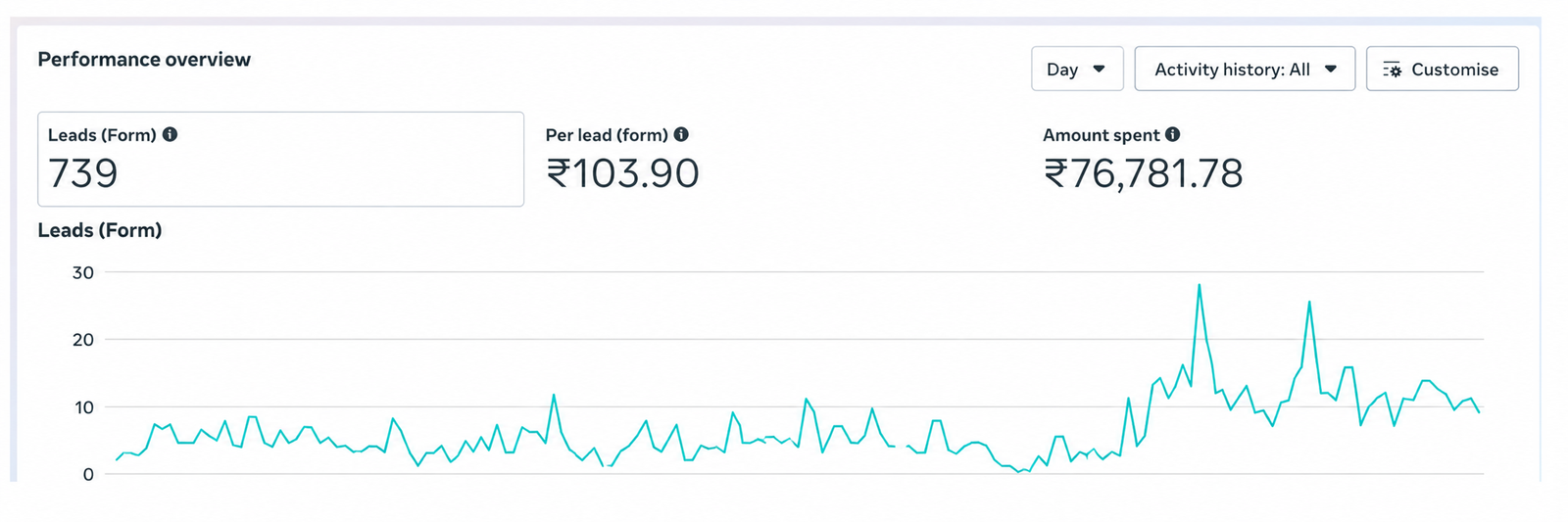 Meta Ads performance overview showing 739 qualified leads at ₹103.90 per lead