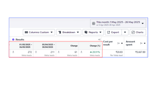 Meta Ads results — month-over-month growth